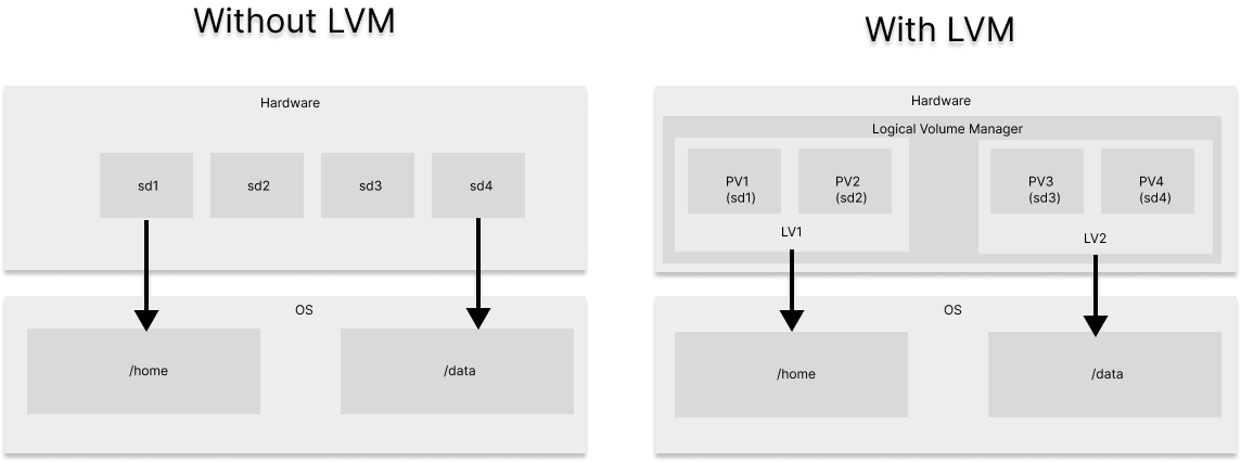 LVM